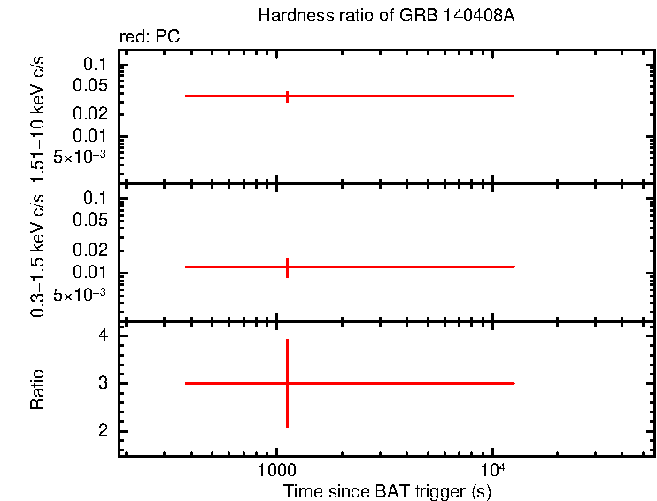 Hardness ratio of GRB 140408A