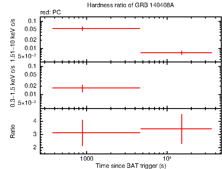 Hardness ratio of GRB 140408A