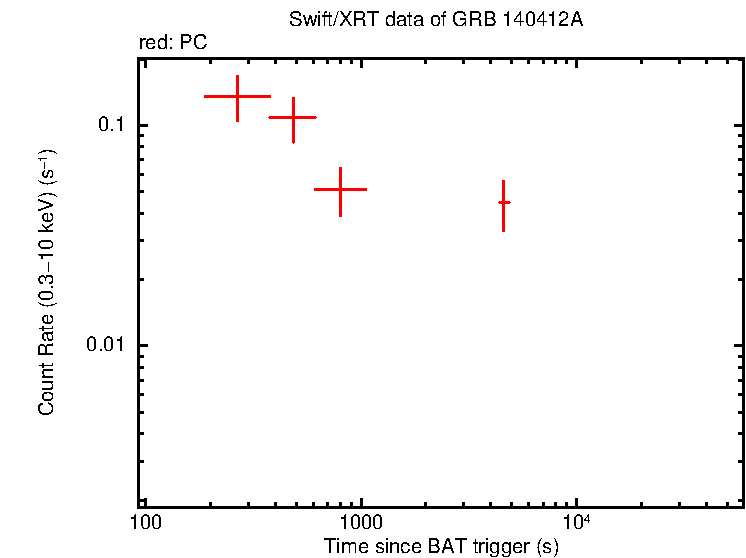 Light curve of GRB 140412A
