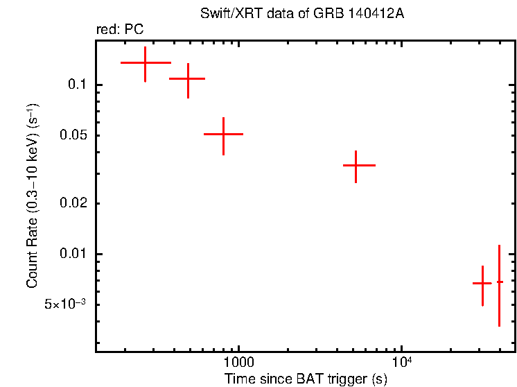 Light curve of GRB 140412A