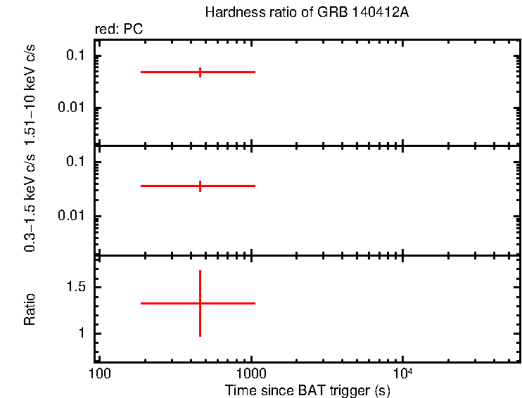 Hardness ratio of GRB 140412A