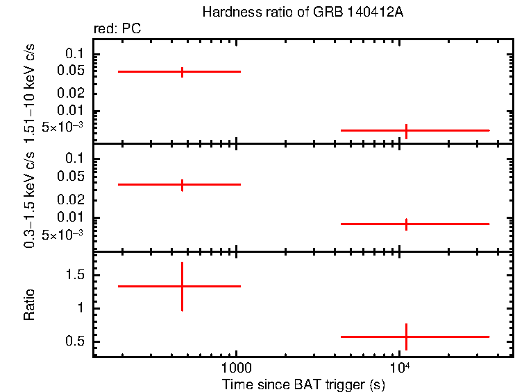 Hardness ratio of GRB 140412A