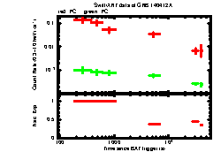 XRT Light curve of GRB 140412A