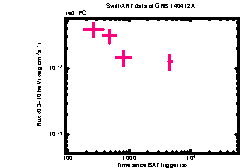 XRT Light curve of GRB 140412A