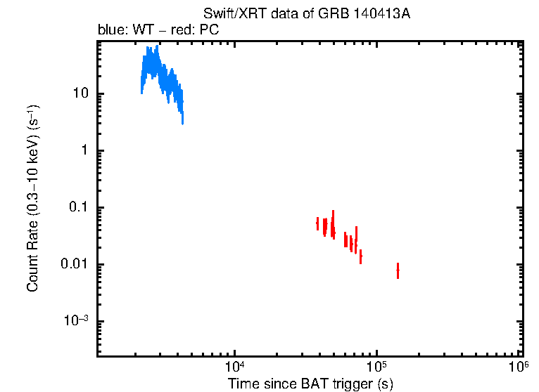 Light curve of GRB 140413A