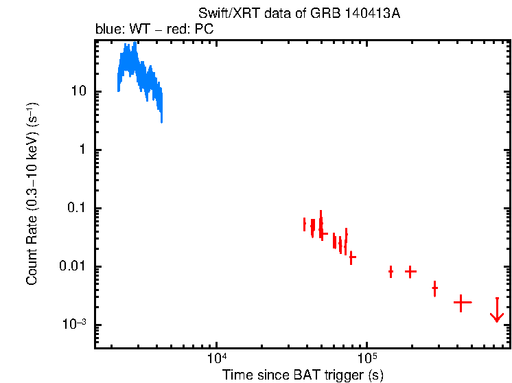 Light curve of GRB 140413A