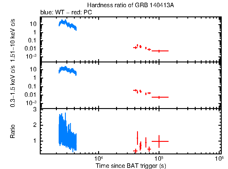 Hardness ratio of GRB 140413A