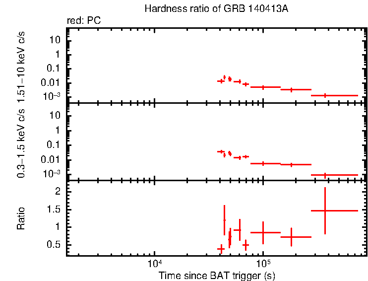 Hardness ratio of GRB 140413A