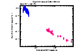 XRT Light curve of GRB 140413A