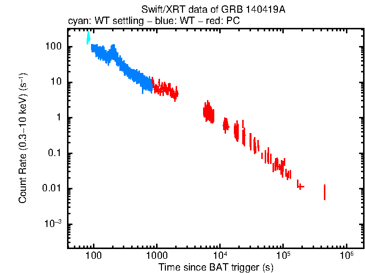 Light curve of GRB 140419A