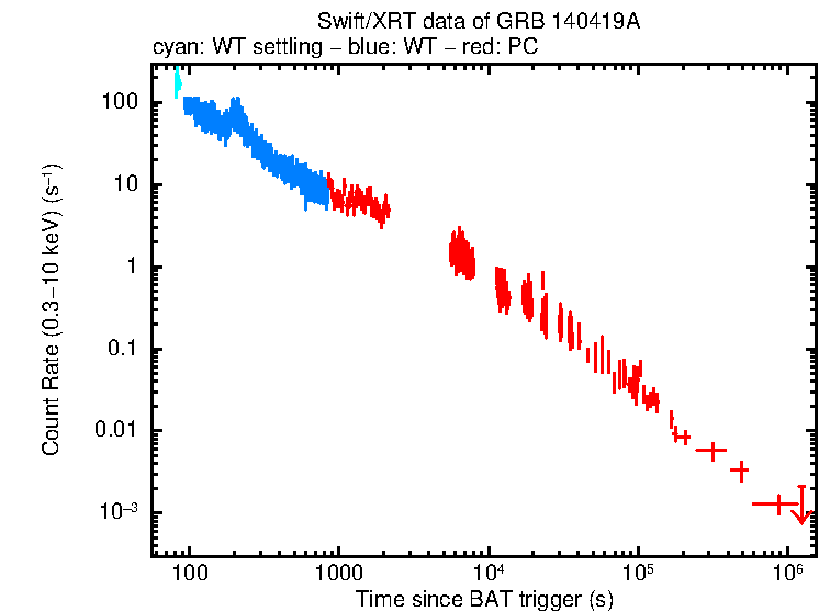 Light curve of GRB 140419A