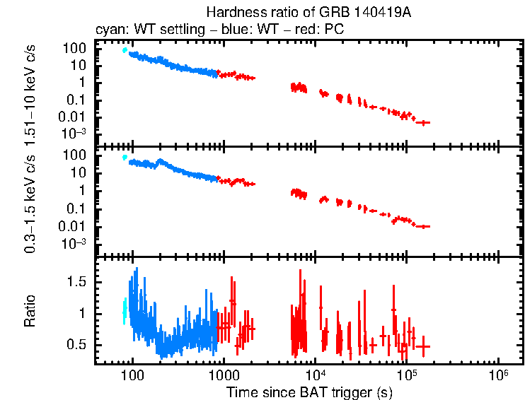 Hardness ratio of GRB 140419A