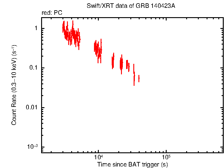Light curve of GRB 140423A