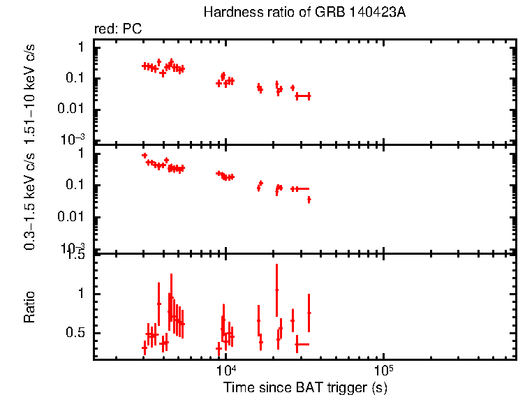 Hardness ratio of GRB 140423A