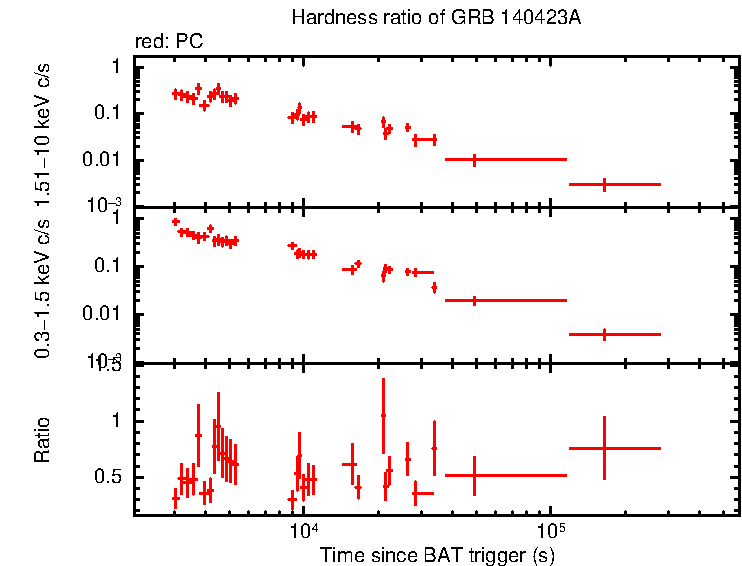Hardness ratio of GRB 140423A