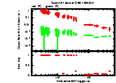 XRT Light curve of GRB 140423A