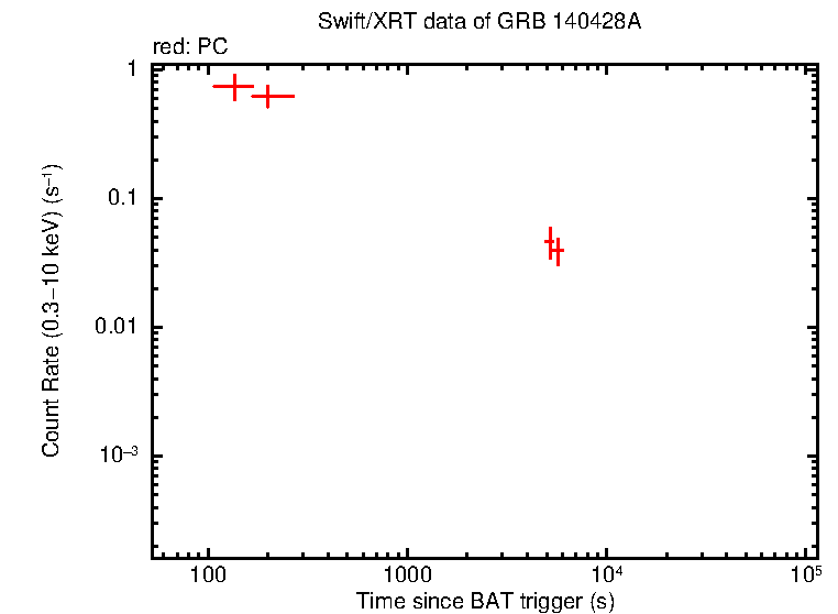 Light curve of GRB 140428A