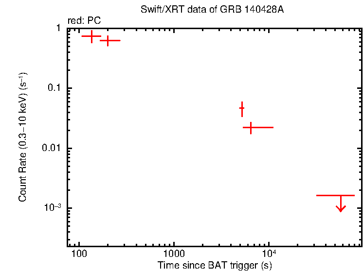 Light curve of GRB 140428A