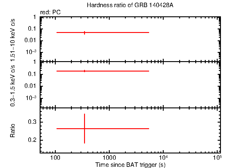 Hardness ratio of GRB 140428A