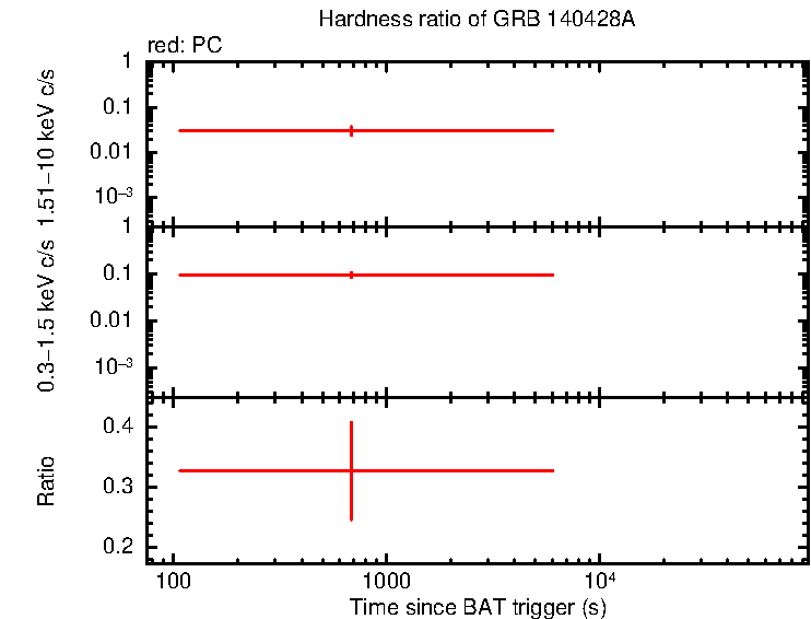Hardness ratio of GRB 140428A