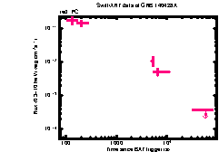 XRT Light curve of GRB 140428A