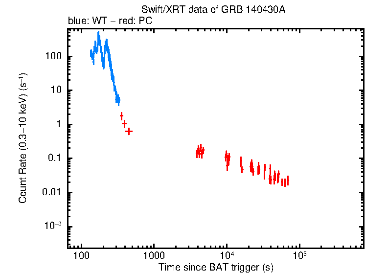 Light curve of GRB 140430A