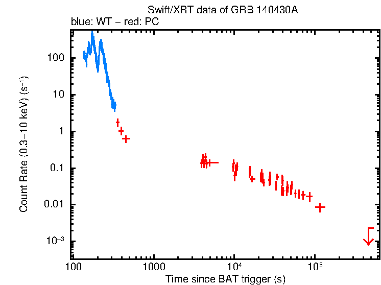 Light curve of GRB 140430A