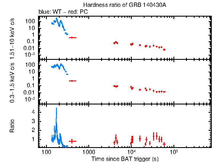 Hardness ratio of GRB 140430A