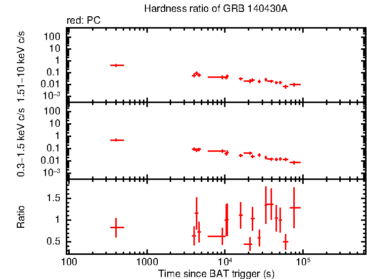 Hardness ratio of GRB 140430A