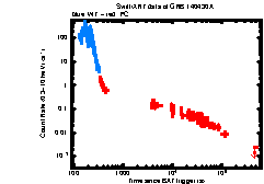 XRT Light curve of GRB 140430A