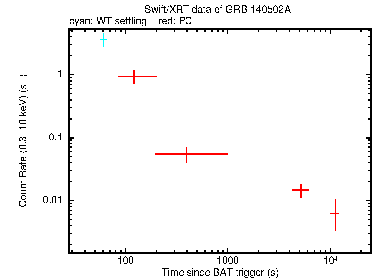 Light curve of GRB 140502A