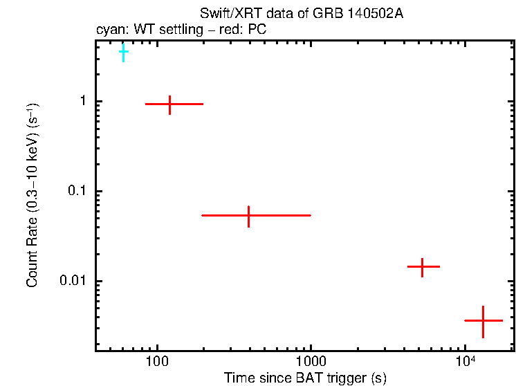 Light curve of GRB 140502A