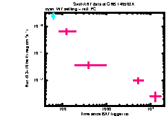 XRT Light curve of GRB 140502A