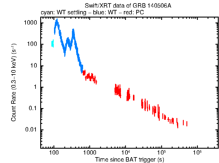 Light curve of GRB 140506A
