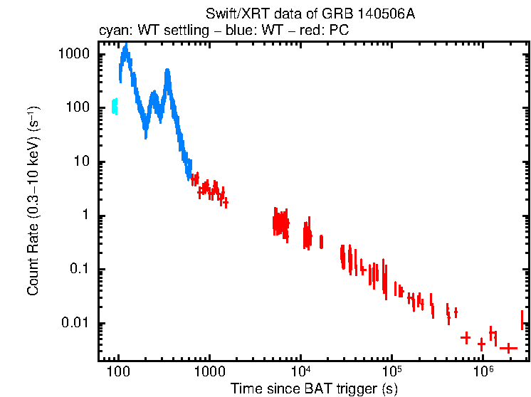 Light curve of GRB 140506A