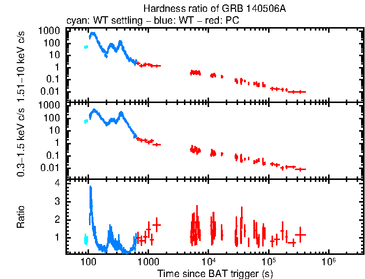 Hardness ratio of GRB 140506A
