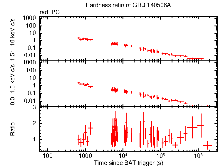 Hardness ratio of GRB 140506A