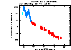 XRT Light curve of GRB 140506A