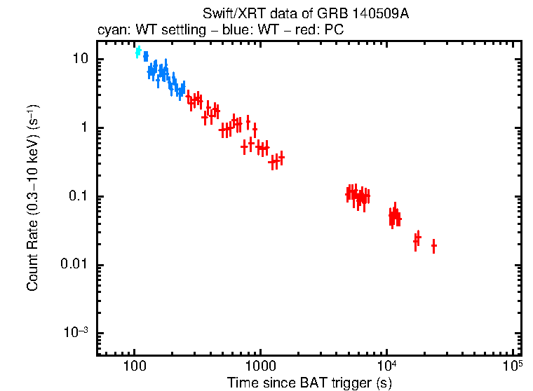 Light curve of GRB 140509A