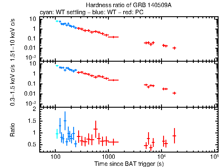 Hardness ratio of GRB 140509A