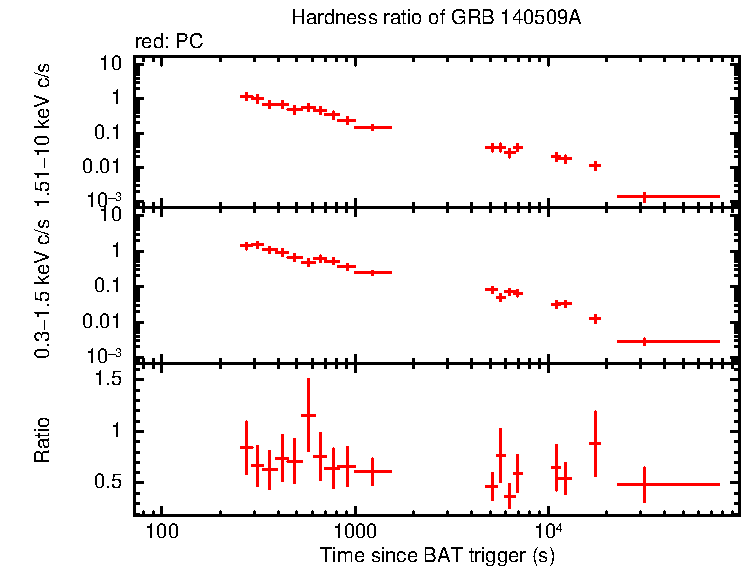 Hardness ratio of GRB 140509A