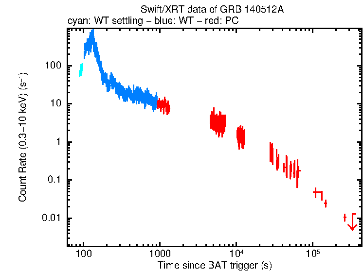 Light curve of GRB 140512A