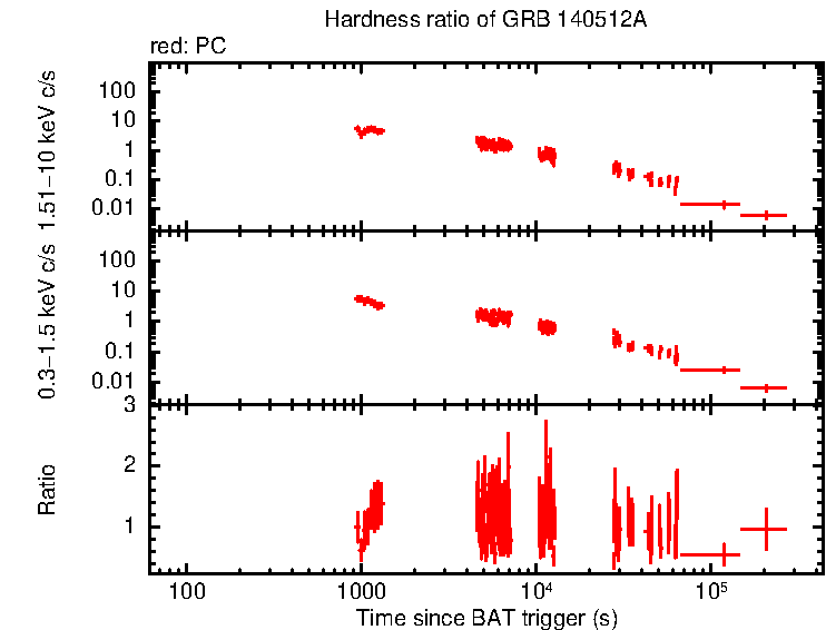 Hardness ratio of GRB 140512A