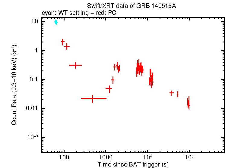 Light curve of GRB 140515A