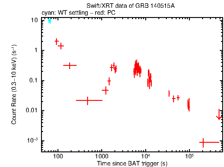 Light curve of GRB 140515A