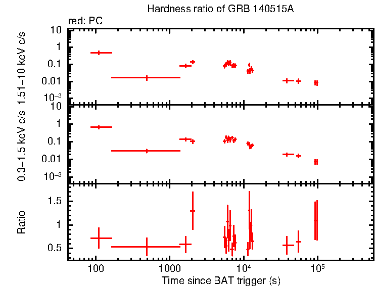 Hardness ratio of GRB 140515A