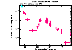 XRT Light curve of GRB 140515A