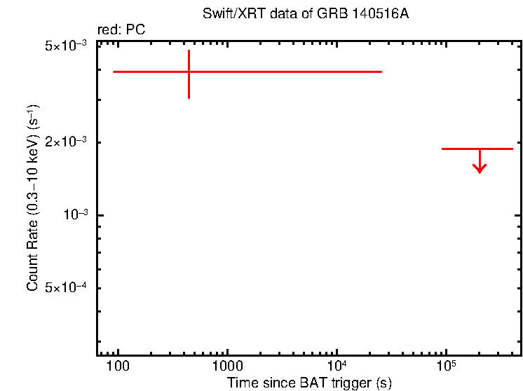 Light curve of GRB 140516A