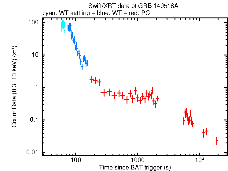 Light curve of GRB 140518A