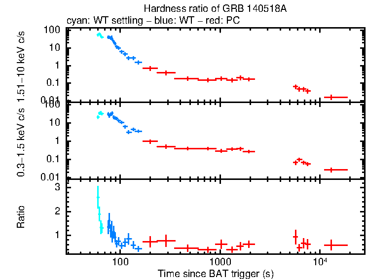 Hardness ratio of GRB 140518A